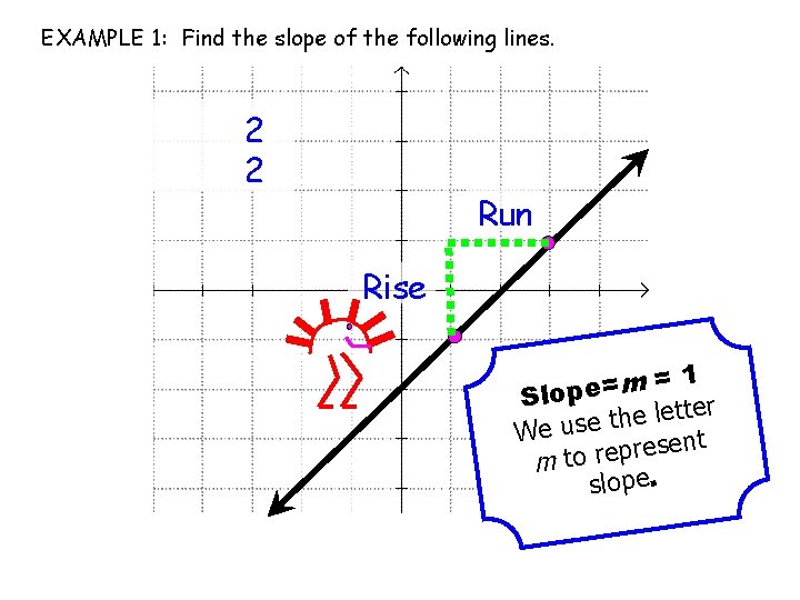 EXAMPLE 1: Find the slope of the following lines. 2 2 Run Rise 1