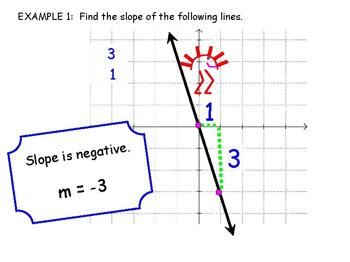 EXAMPLE 1: Find the slope of the following lines. 3 1 1 ve. i