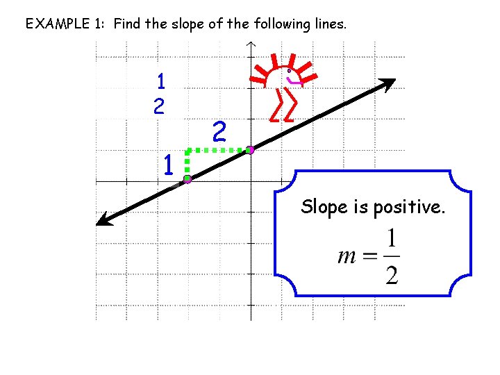 EXAMPLE 1: Find the slope of the following lines. 1 2 Slope is positive.