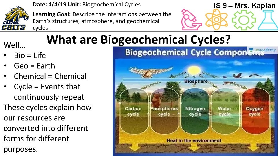 Date: 4/4/19 Unit: Biogeochemical Cycles Learning Goal: Describe the interactions between the Earth’s structures,