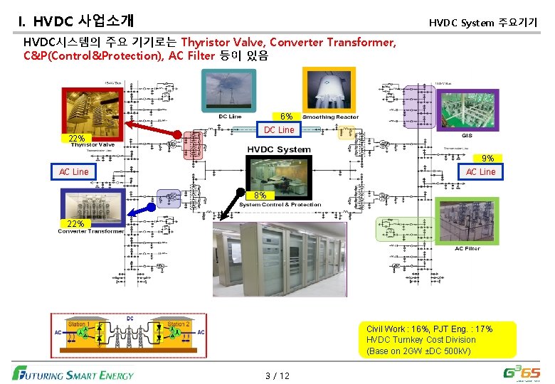 I. HVDC 사업소개 HVDC System 주요기기 HVDC시스템의 주요 기기로는 Thyristor Valve, Converter Transformer, C&P(Control&Protection),