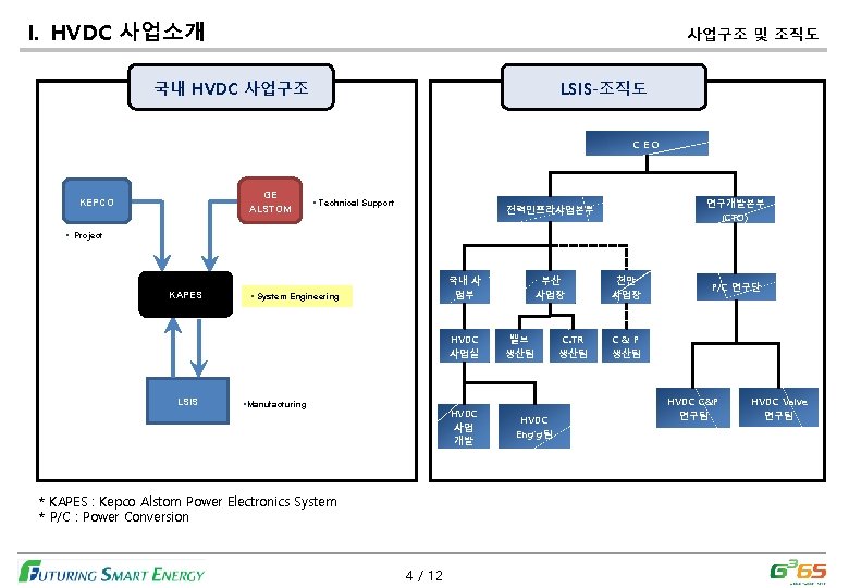 I. HVDC 사업소개 사업구조 및 조직도 국내 HVDC 사업구조 LSIS-조직도 CEO GE ALSTOM KEPCO