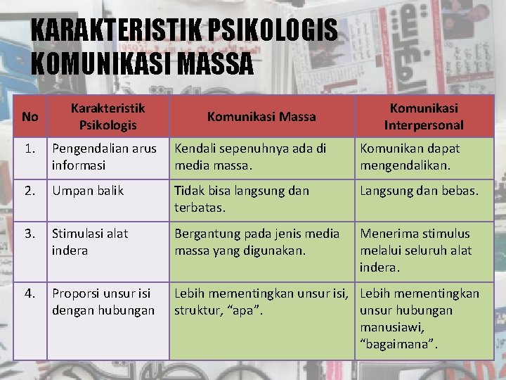 KARAKTERISTIK PSIKOLOGIS KOMUNIKASI MASSA No Karakteristik Psikologis Komunikasi Massa Komunikasi Interpersonal 1. Pengendalian arus