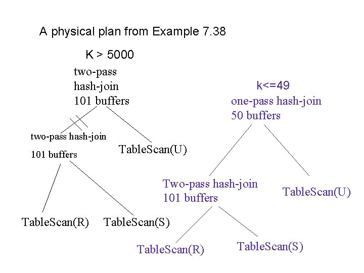 A physical plan from Example 7. 38 K > 5000 two-pass hash-join 101 buffers