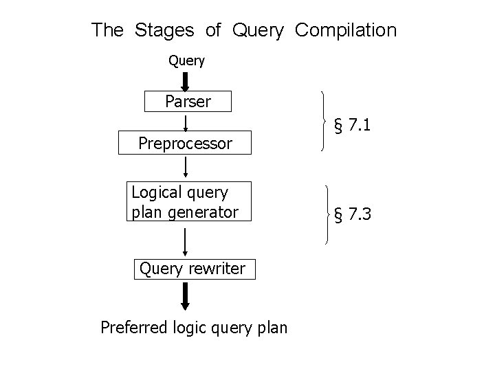 The Stages of Query Compilation Query Parser Preprocessor Logical query plan generator Query rewriter