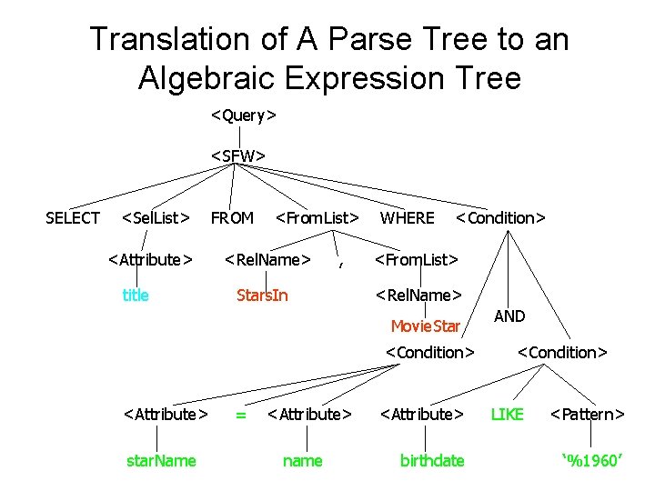 Translation of A Parse Tree to an Algebraic Expression Tree <Query> <SFW> SELECT <Sel.