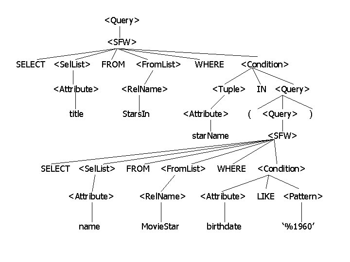 <Query> <SFW> SELECT <Sel. List> FROM <Attribute> title <From. List> WHERE <Rel. Name> Stars.