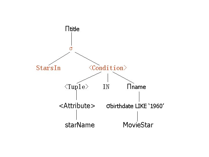Пtitle σ Stars. In <Condition> <Tuple> <Attribute> star. Name IN Пname σbirthdate LIKE ‘