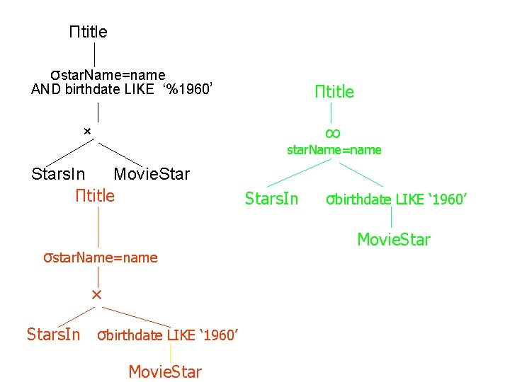 Пtitle σstar. Name=name AND birthdate LIKE ‘%1960’ Пtitle ∞ × star. Name=name Stars. In