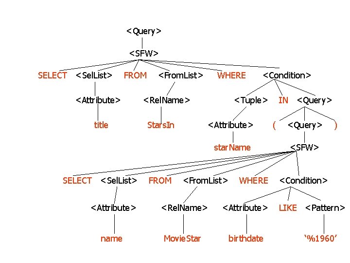 <Query> <SFW> SELECT <Sel. List> FROM <Attribute> title <From. List> WHERE <Rel. Name> Stars.