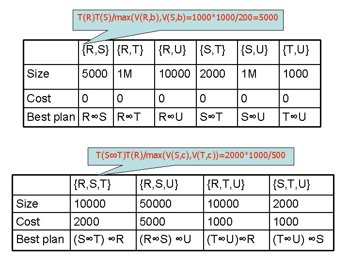 T(R)T(S)/max(V(R, b), V(S, b)=1000*1000/200=5000 {R, S} {R, T} {R, U} Size 5000 1 M