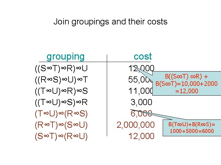 Join groupings and their costs grouping ((S∞T)∞R)∞U ((R∞S)∞U)∞T ((T∞U)∞R)∞S ((T∞U)∞S)∞R (T∞U)∞(R∞S) (R∞T)∞(S∞U) (S∞T)∞(R∞U) cost