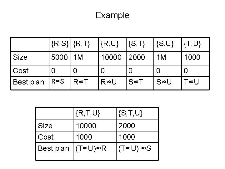 Example Size {R, S} {R, T} {R, U} 5000 1 M Cost 0 Best