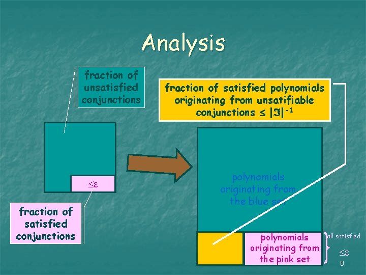 Analysis fraction of unsatisfied conjunctions fraction of satisfied polynomials originating from unsatifiable conjunctions |