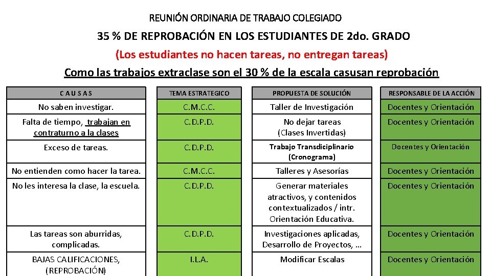 REUNIÓN ORDINARIA DE TRABAJO COLEGIADO 35 % DE REPROBACIÓN EN LOS ESTUDIANTES DE 2