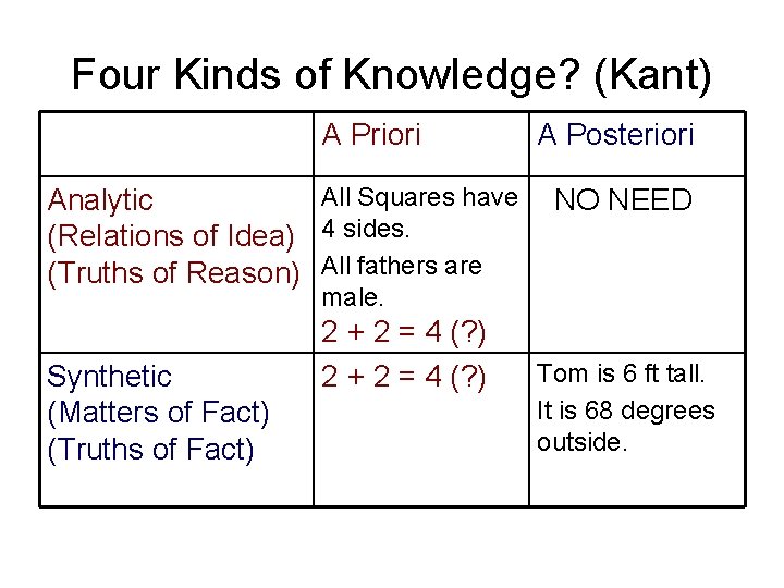 Four Kinds of Knowledge? (Kant) A Priori All Squares have Analytic (Relations of Idea)