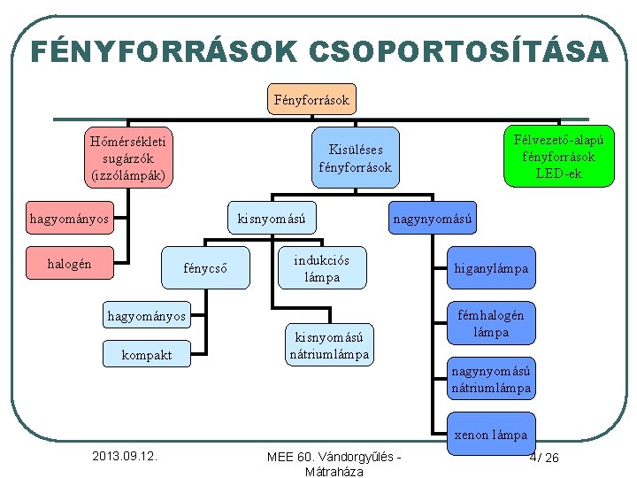 FÉNYFORRÁSOK CSOPORTOSÍTÁSA Fényforrások Hőmérsékleti sugárzók (izzólámpák) hagyományos kisnyomású halogén Félvezető-alapú fényforrások LED-ek Kisüléses fényforrások