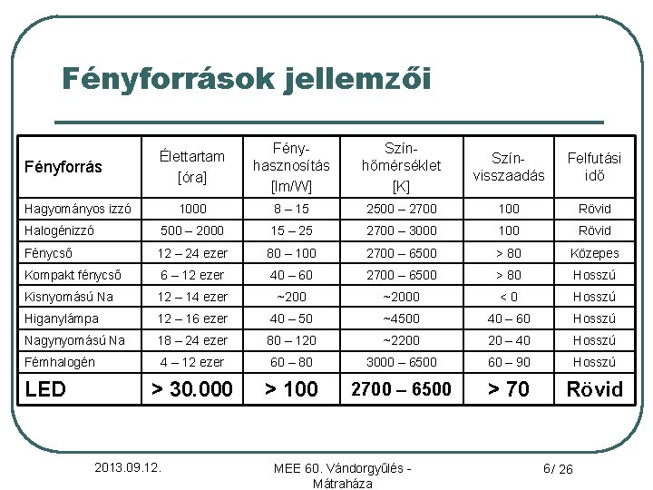 Fényforrások jellemzői Élettartam [óra] Fényhasznosítás [lm/W] Színhőmérséklet [K] Színvisszaadás Felfutási idő 1000 8 –