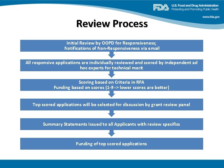 Review Process Initial Review by OOPD for Responsiveness; Notifications of Non-Responsiveness via email All