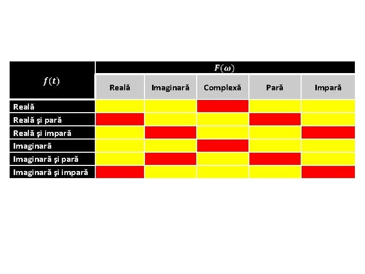 Reală şi pară Reală şi impară Imaginară şi impară Reală Imaginară Complexă Pară Impară