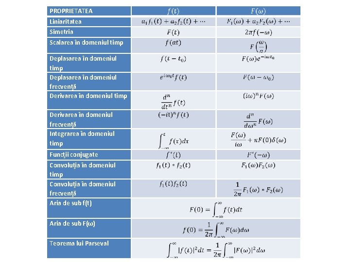 PROPRIETATEA Liniaritatea Simetria Scalarea în domeniul timp Deplasarea în domeniul frecvenţă Derivarea în domeniul