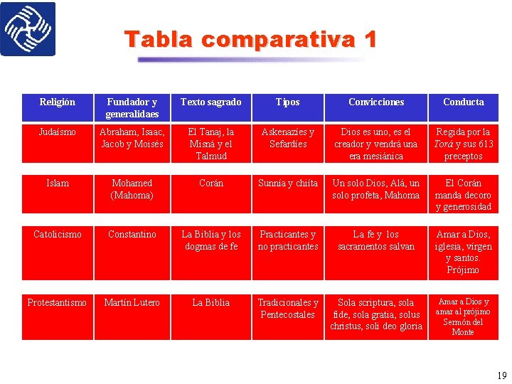 Tabla comparativa 1 Religión Fundador y generalidaes Texto sagrado Tipos Convicciones Conducta Judaísmo Abraham,