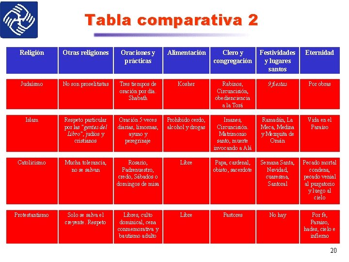 Tabla comparativa 2 Religión Otras religiones Oraciones y prácticas Alimentación Clero y congregación Festividades