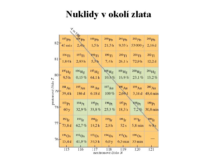 Nuklidy v okolí zlata 