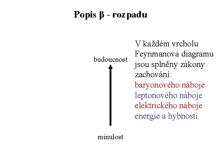 Popis β - rozpadu V každém vrcholu Feynmanova diagramu budoucnost jsou splněny zákony zachování: