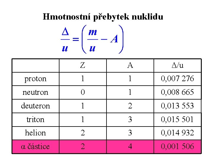 Hmotnostní přebytek nuklidu Z A Δ/u proton 1 1 0, 007 276 neutron 0