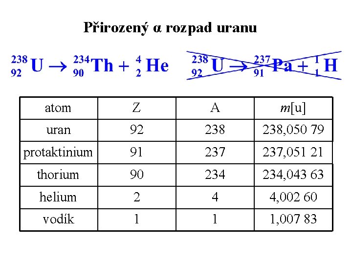Přirozený α rozpad uranu atom Z A m[u] uran 92 238, 050 79 protaktinium