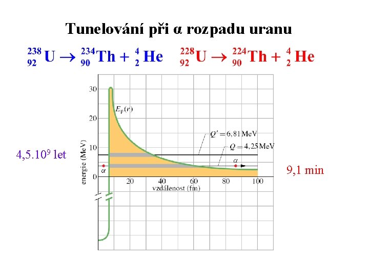 Tunelování při α rozpadu uranu 4, 5. 109 let 9, 1 min 