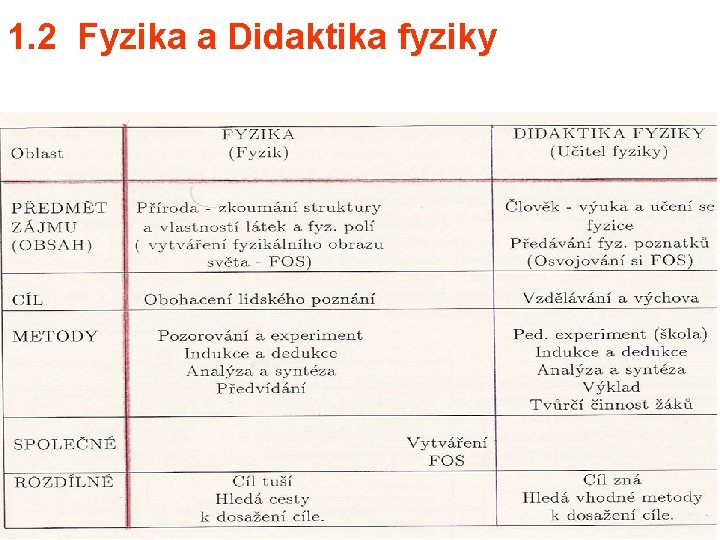 1. 2 Fyzika a Didaktika fyziky 