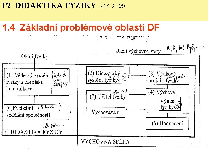 P 2 DIDAKTIKA FYZIKY (26. 2. 08) 1. 4 Základní problémové oblasti DF (v