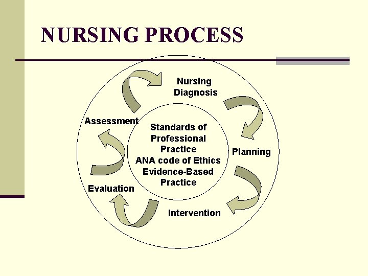 NURSING PROCESS Nursing Diagnosis Assessment Evaluation Standards of Professional Practice ANA code of Ethics