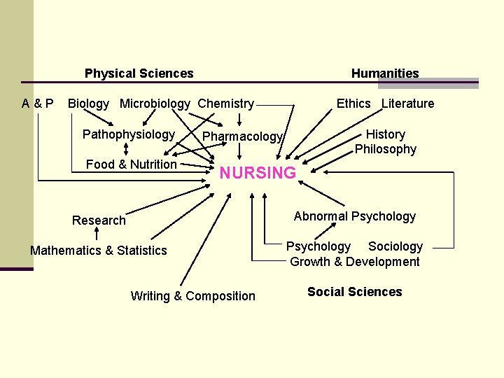 Physical Sciences A&P Humanities Biology Microbiology Chemistry Pathophysiology Food & Nutrition Ethics Literature History