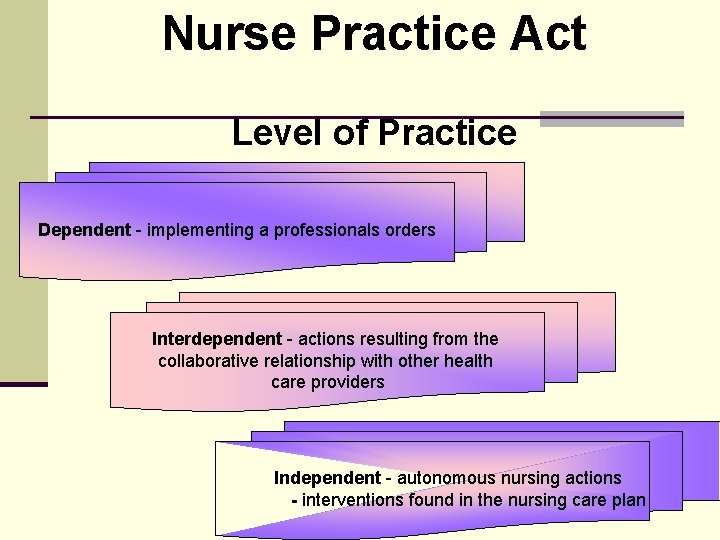 Nurse Practice Act Level of Practice Dependent - implementing a professionals orders Interdependent -