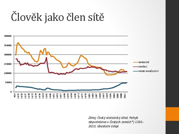 Člověk jako člen sítě 300000 250000 200000 NAROZENÍ 150000 ZEMŘELÍ MIMO MANŽELSTVÍ 100000 50000