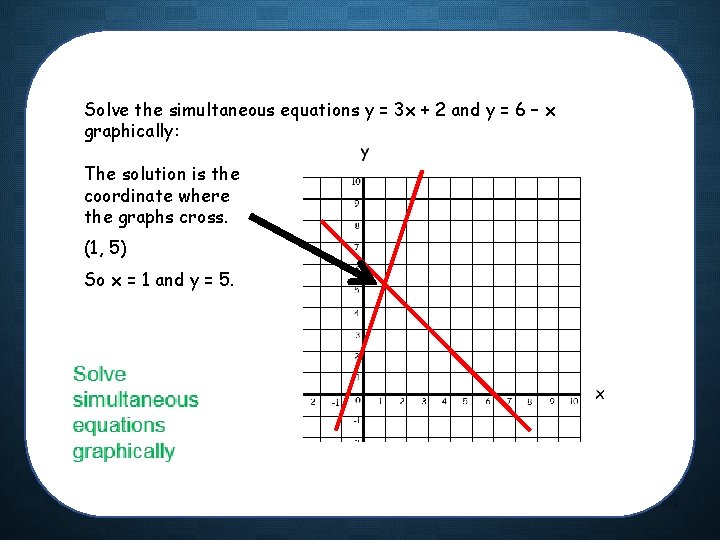 Solve the simultaneous equations y = 3 x + 2 and y = 6