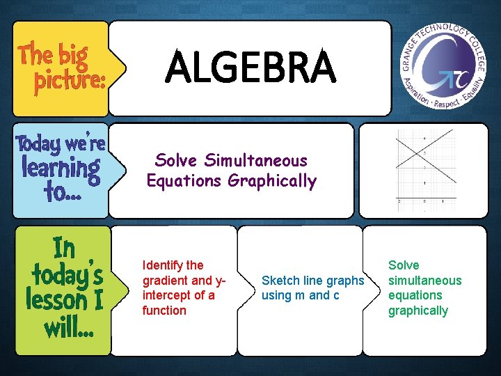 ALGEBRA Solve Simultaneous Equations Graphically Identify the gradient and yintercept of a function Sketch