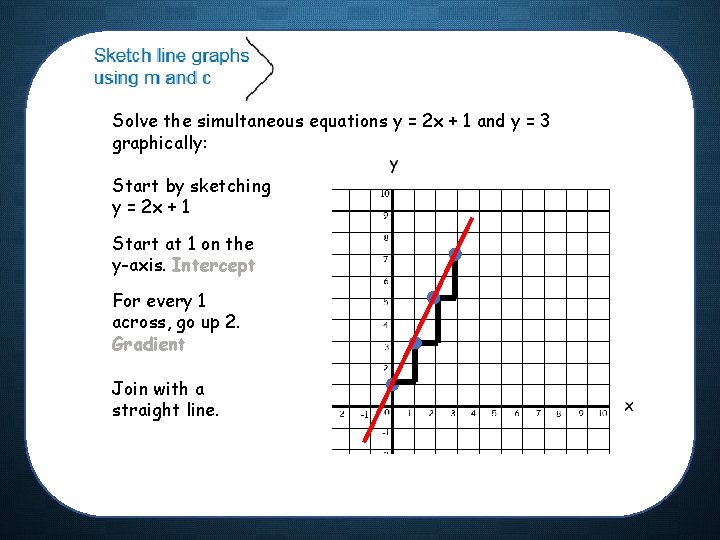 Solve the simultaneous equations y = 2 x + 1 and y = 3