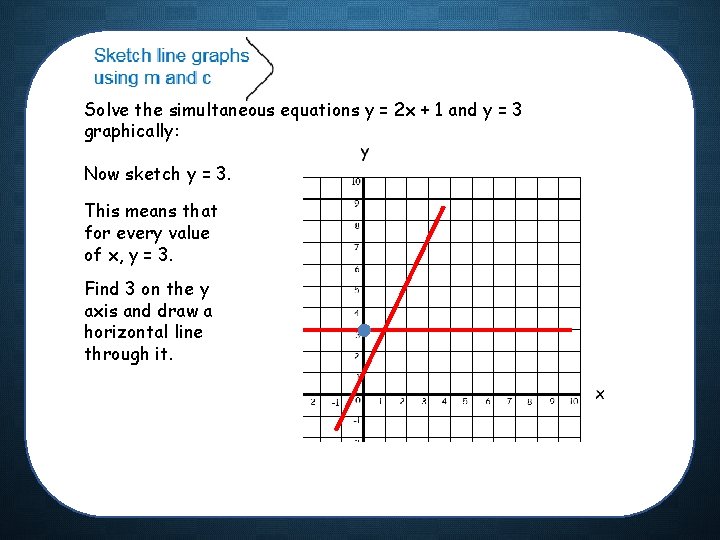 Solve the simultaneous equations y = 2 x + 1 and y = 3