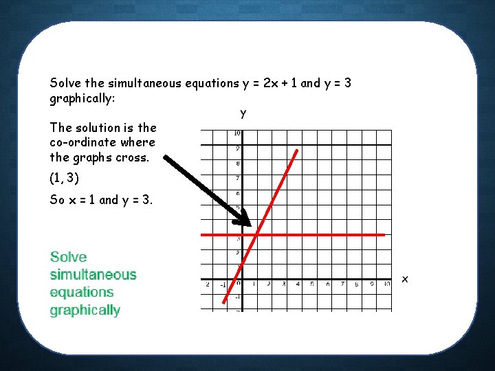 Solve the simultaneous equations y = 2 x + 1 and y = 3