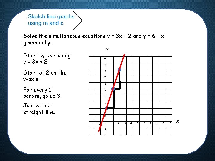 Solve the simultaneous equations y = 3 x + 2 and y = 6