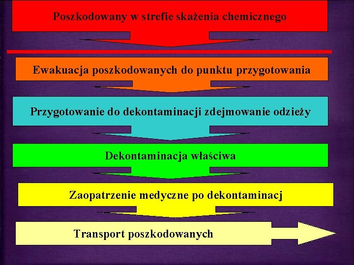 Poszkodowany w strefie skażenia chemicznego Ewakuacja poszkodowanych do punktu przygotowania Przygotowanie do dekontaminacji zdejmowanie