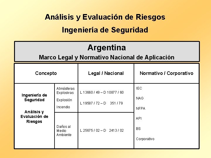 Análisis y Evaluación de Riesgos Ingeniería de Seguridad Argentina Marco Legal y Normativo Nacional