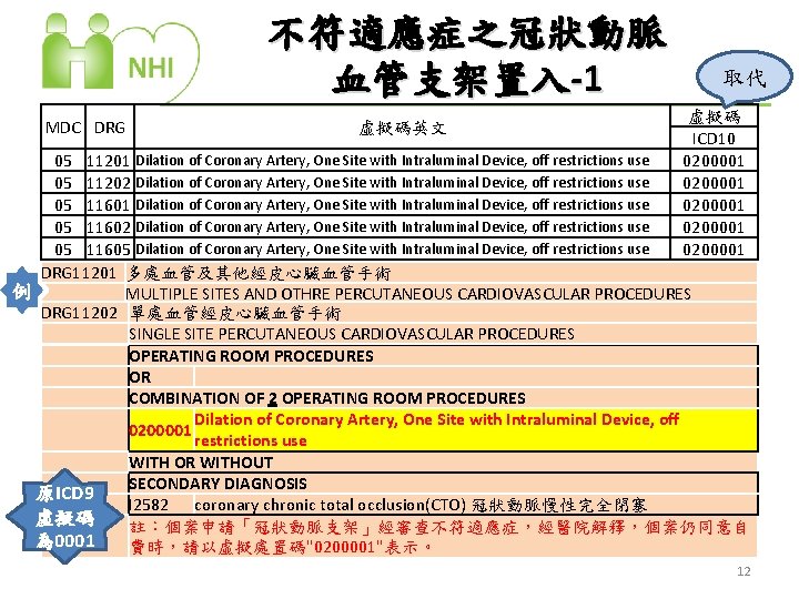 不符適應症之冠狀動脈 血管支架置入-1 MDC DRG 虛擬碼英文 取代 虛擬碼 ICD 10 0200001 0200001 05 11201 Dilation