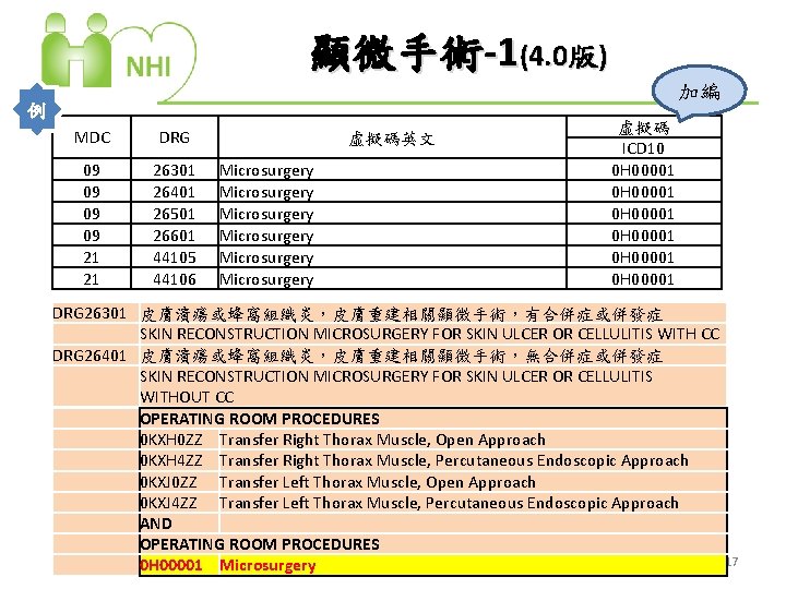 顯微手術-1(4. 0版) 加編 例 MDC DRG 09 09 21 21 26301 26401 26501 26601