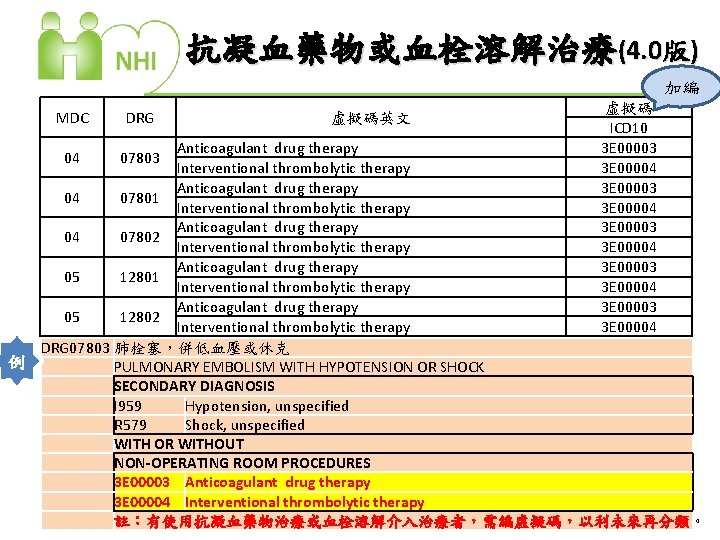 抗凝血藥物或血栓溶解治療(4. 0版) 加編 MDC DRG 虛擬碼英文 虛擬碼 ICD 10 3 E 00003 3 E