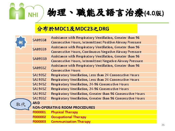 物理、職能及語言治療(4. 0版) 分布於MDC 1及MDC 23之DRG 　 例 　 　 取代 　 　 Assistance with